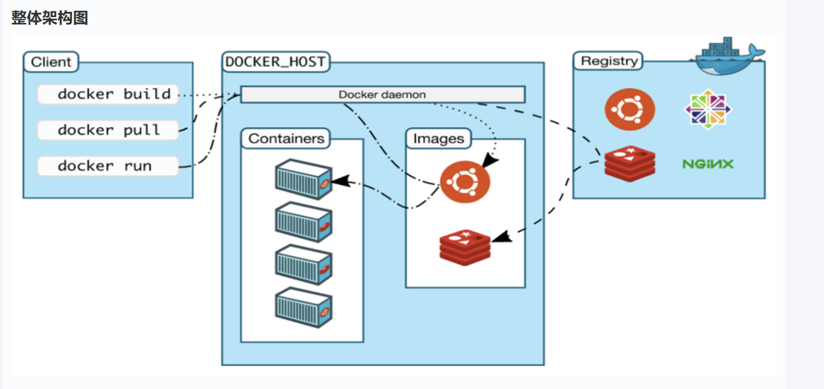 Docker 框架图